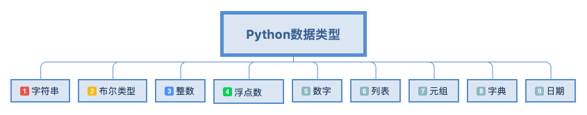 Python数据类型.png